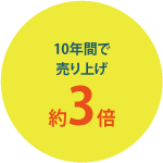 10年間で売り上げ 約3倍